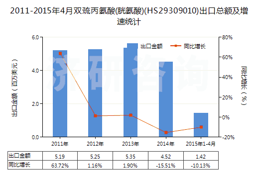 2011-2015年4月雙巰丙氨酸(胱氨酸)(HS29309010)出口總額及增速統(tǒng)計(jì)
